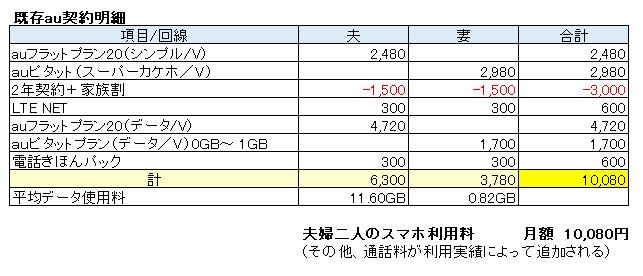 スマホ料金見直し 事例紹介 夫婦2人auからahamoへmnp 賢いサラリーマン生活